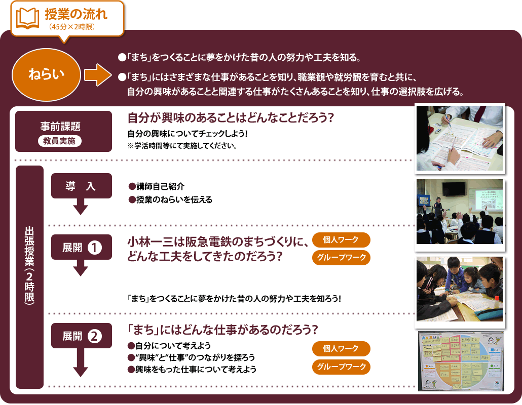 授業の流れ
（45分×2時限）
ねらい
●「まち」をつくることに夢をかけた昔の人の努力や工夫を知る。
●「まち」にはさまざまな仕事があることを知り、職業観や就労観を育むと共に、自分の興味があることと関連する仕事がたくさんあることを知り、仕事の選択肢を広げる。
事前準備
教員実施
自分が興味のあることはどんなことだろう
自分の興味についてチェックしよう！
※学活時間や宿題にて実施してください。

出張授業（２時限）
導入
●講師自己紹介●授業のねらいを伝える
展開
小林一三は阪急電鉄のまちづくりに、どんな工夫をしてきたのだろう？
「まち」をつくることに夢をかけた昔の人の努力や工夫を知ろう！
グループワーク
「まち」にはどんな仕事があるのだろう？
●自分について考えよう●“興味”と“仕事”のつながりを探ろう●興味をもった仕事について考えよう
個人ワーク
まとめ
●まとめ●質疑応答